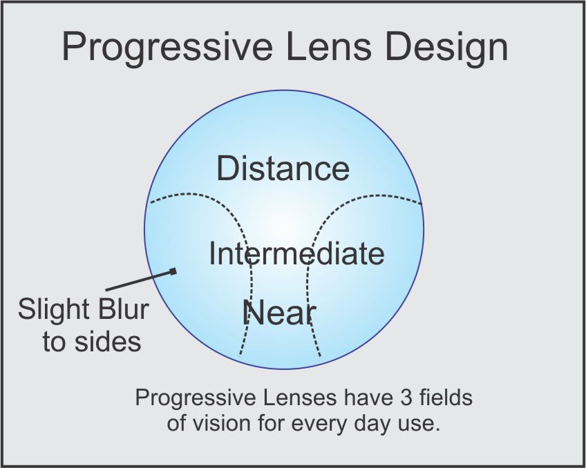 progressive eyeglass lens design