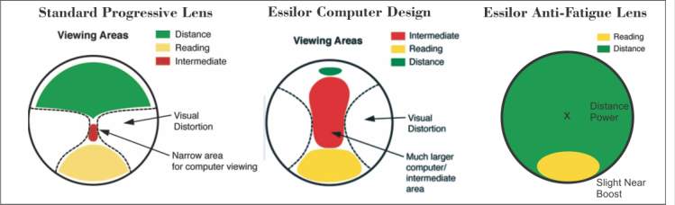 comparison of standard progressive eyeglass lenses with Essilor Computer and Essilor Anti-fatigue lenses