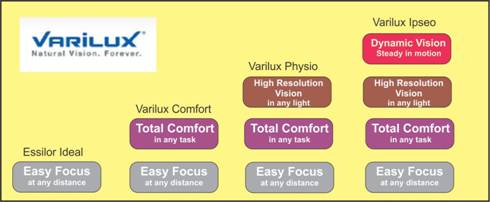 Varilux lens comparison chart